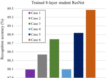 Figure 8 shows the comparative results of the average recognition accuracy using each method under the same experimental conditions as in Section 3.1 (CIFAR ‐10)