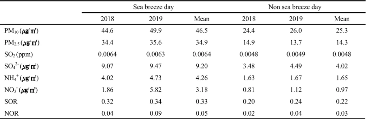 Table 2. Mean concentration of air pollutants, ionic elements and carbon elements of PM 2.5 between sea breeze day and all day  in summertime for 2 years(2018∼2019) at Yeonsandong in Busan  