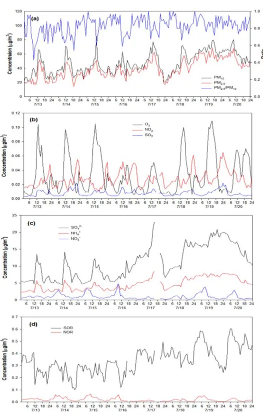 Fig. 4. Daily variations of (a) PM 10 , PM 2.5 , and PM 2.5 /PM 10  ratio, (b) O 3 , NO 2 