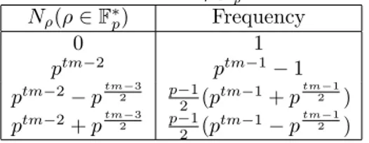 Table 7. Complete weight enumerators of Theorem 5.1 for even tm N 0 = n − P ρ∈F ∗ p N ρ N ρ (ρ ∈ F ∗p ) Frequency 0 1 p tm−2 p tm−1 + (−1) ( m(p−1)4 +1)t (p − 1)p tm−22 − 1 p tm−2 + (−1) ( m(p−1)4 +1)t p tm−22 (p − 1) p tm−1 − (−1) ( m(p−1)4 +1)t p tm−22 