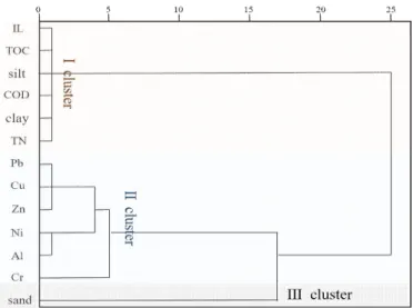 Fig. 4. Dendrogram of sediment composition, grain size parameters (Mz, So, and Sk), organic matter (IL, COD, TOC, and  TN), and metals (Cr, Ni, Cu, Zn, Pb, and Al) using hierarchical clustering analysis in the study area