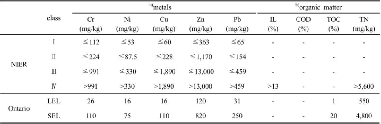 Table 1. Sediment pollution evaluation standards of NIER and Ontario  sediment quality guidelines (a : standards of metals, b :  standards of organic matter)