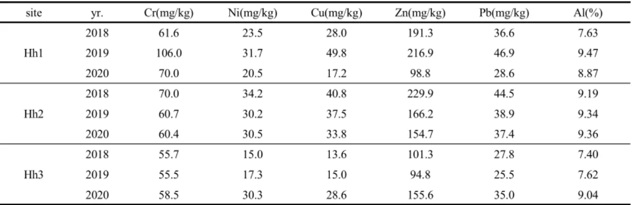 Table 2. The contents of metals (Cr, Ni, Cu, Zn, Pb, and Al) in the surface sediments of the study area
