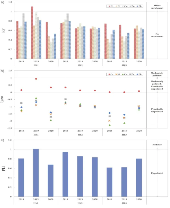 Fig.  2.  (a)  The  EF  (Enrichment  factor),  (b)  Igeo  (Index  of  geoaccumulation)  and  (c)  PLI  (Pollution  load  index)  in  the  surface sediments of the study area