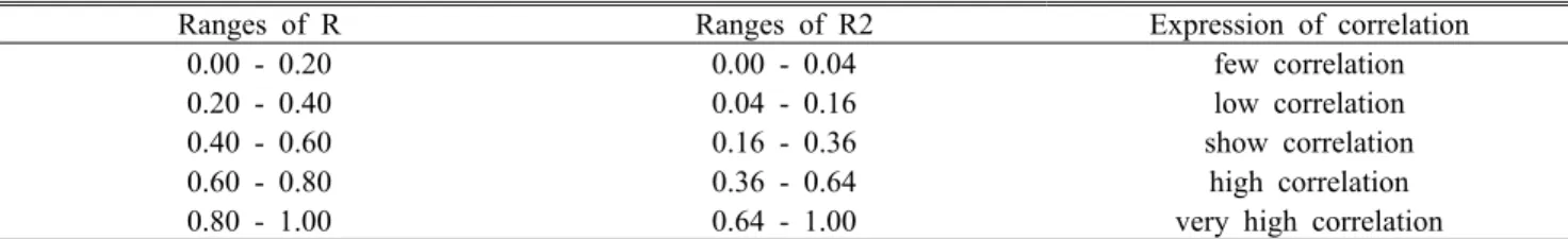 Table 1. Relation between range of correlation coefficient(R) and range of coefficient of determination(R2)실시하였다