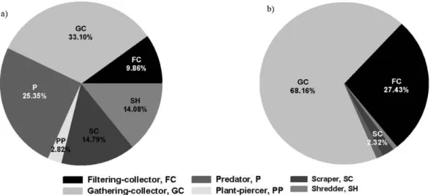 Figure 3. Comparison of relative ratio species(a) and individuals(b) of functional feeding groups in the Geum River규모가 커지므로 하천폭이 넓어지고,  유량이 증가하는 특성을 반영하고 있다