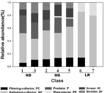 Figure 4. Comparison about relative abundance of species functional feeding groups by classes in the  Geum River Environmental factors StatisticsCCNSa CCNI brP-valuer P-valueElevation (m) 0.386*0.017-0.1320.428Stream width (m) -0.590**0.000-0.2570.120Water