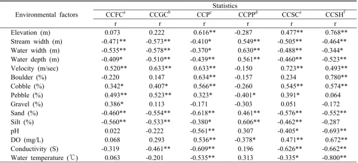 Table 4. Correlation coefficients between environmental factors and species of functional feeding groups