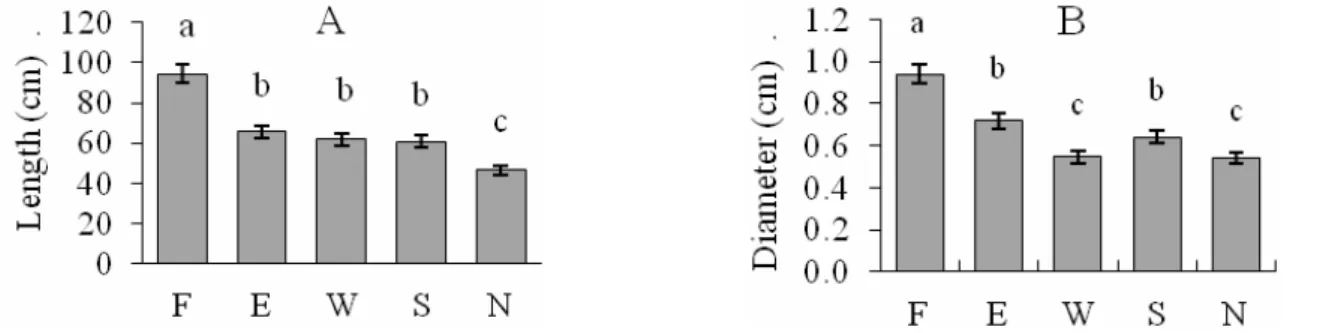 Figure 1. Length grow(Left) and stump diameter(Right) of annual sprouting stems in tetraploid of R