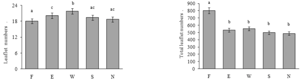 Table 3.  Component content of leaves in the tetraploid of R. pseudoacacia