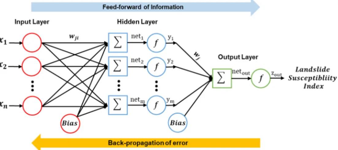 Figure 5. Architecture of the multi-layer perceptron (MLP) model. 
