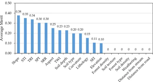 Figure 6. Average merit of the landslide predisposing factors. 