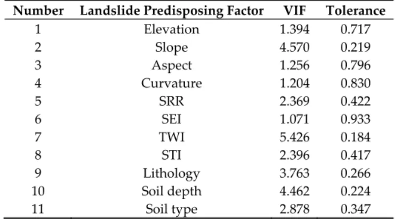 Table 3. Multicollinearity analysis for the landslide predisposing factors.  Number Landslide  Predisposing  Factor  VIF  Tolerance 