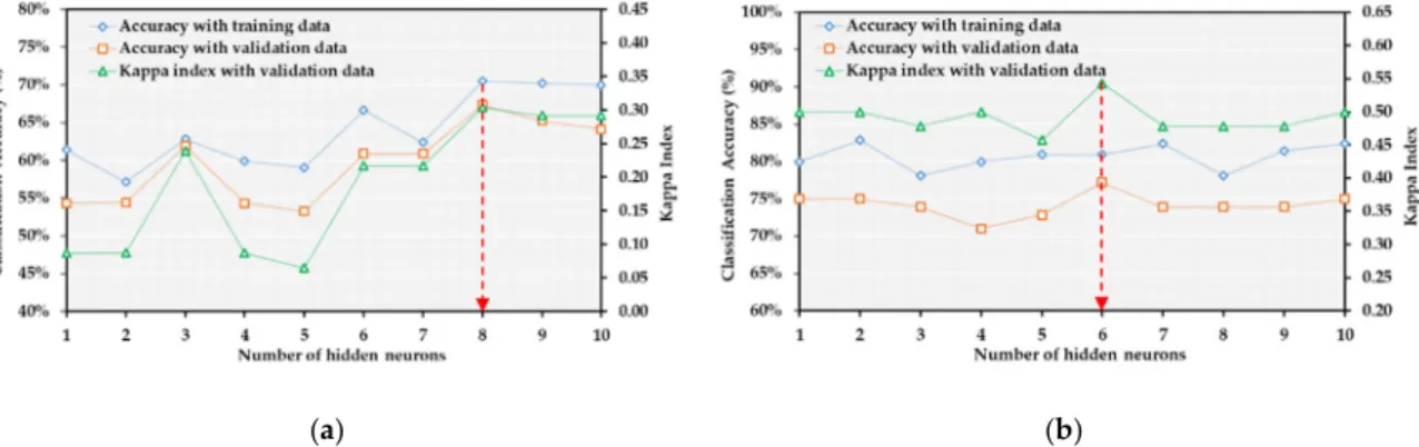 Figure 7. Performance of MLP models according to the activation function and the number of 