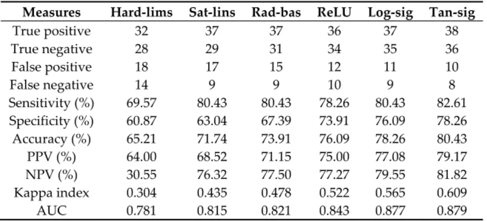 Table 5. Results of model performance validation. 