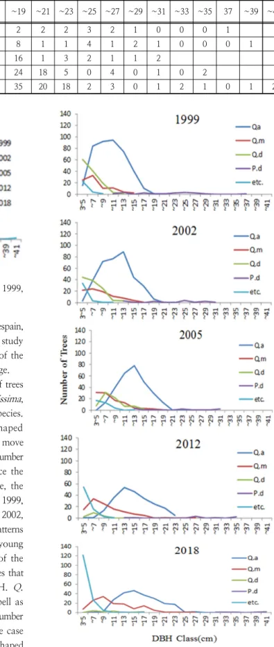 Fig. 5. DBH class distributions of all trees ≥3cm DBH in 1999,  2002, 2005, 2012 and 2018 year.