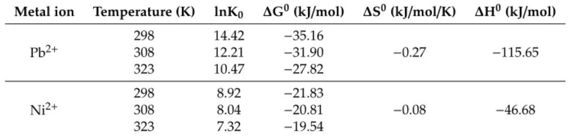 Table 5. Thermodynamic parameters of adsorption of Pb 2+  and Ni 2+  onto the prepared MONPs-EG in  single systems