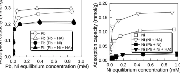 Figure 7. Effect of humic acids (HA) on adsorption behaviors of MONPs-EG for: (a) Pb 2+ ; (b) Ni 2+  in  single and binary metal solutions