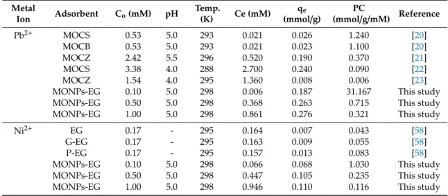 Table 6. Adsorption behaviors of Pb 2+ and Ni 2+ in single systems by various adsorbents