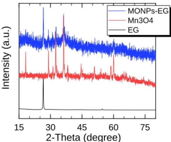Figure 3. X-ray diffraction (XRD) patterns of EG, Mn 3 O 4  nanoparticles, and MONPs-EG composite