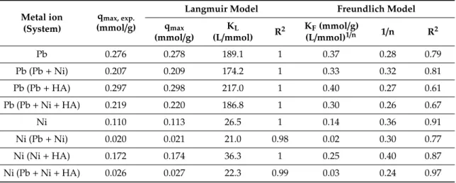 Table 3. Adsorption isotherm parameters of prepared MONPs-EG in different metals solutions at 298  K
