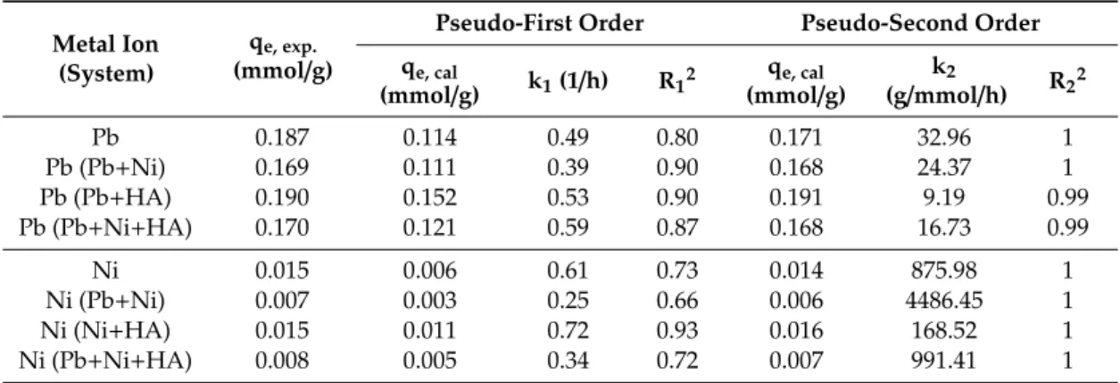 Table 4. Pseudo-first order and pseudo-second order kinetics parameters of prepared MONPs-EG in  different metals solutions at 298 K