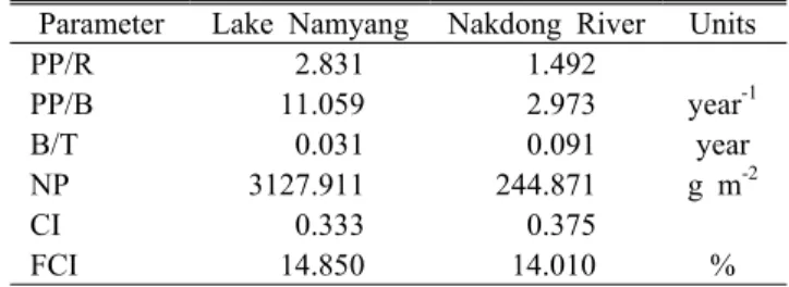 Table 6. Comparison of system statistics for the Lake  Namyang with the Nakdong River