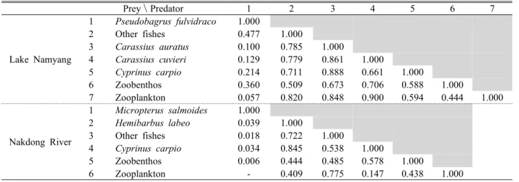 Table 2. Estimated prey overlap by group in the Lake Namyang and the lower reaches of the Nakdong River  ecosystem 영양단계별 먹이 중복도는 남양호 수계가 0.100∼0.900,  낙동강 하류는 0.018∼0.845  범위를 보였다(Table 2)
