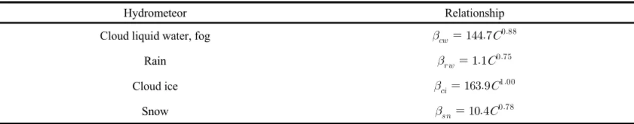 Table 2. Summary of equations used for calculating visibility