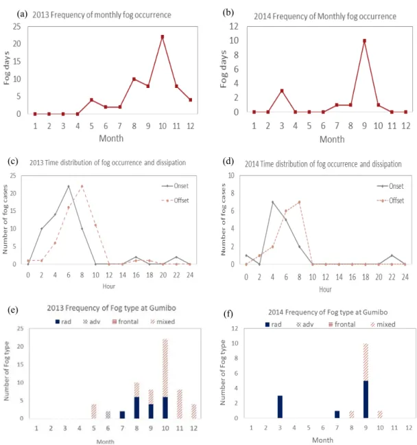 Fig. 4. Frequency(a, b) and time distribution(c, d) of no rain fog and fog type(e, f) during recent 2 years