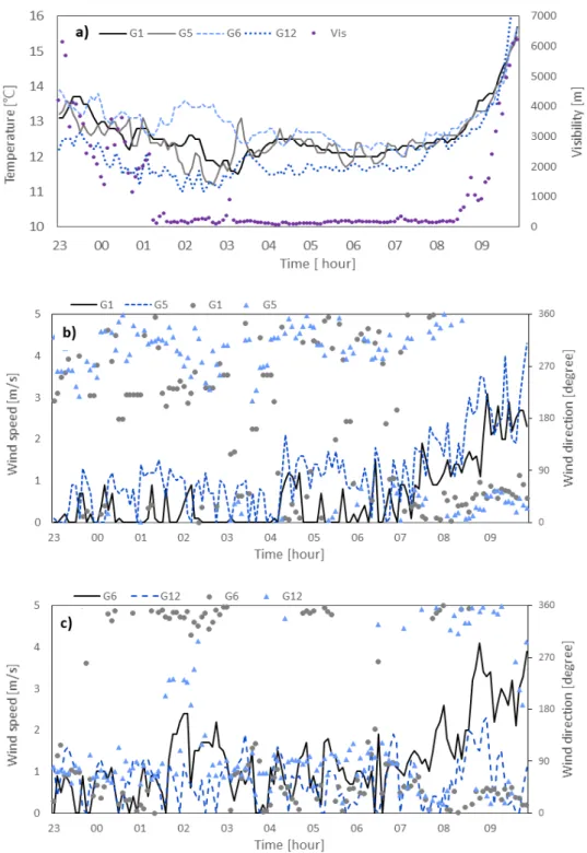 Fig. 6. Time series of (a) temperature measured at G1, G5, G6 and G12 point and visibility at G3 point, (b) wind speed and  direction measured at G1 and G5 point, (c) wind speed and wind direction measured at G6 and G12 point for the fog  case(from 2300 LS