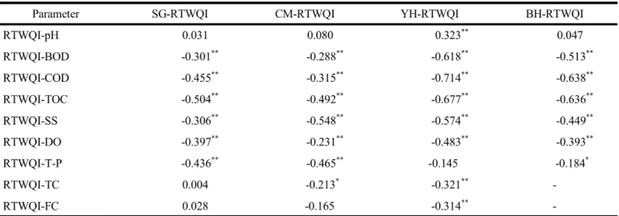 Table 7. Correlation coefficients between water quality parameters of living environment stands and RTWQI