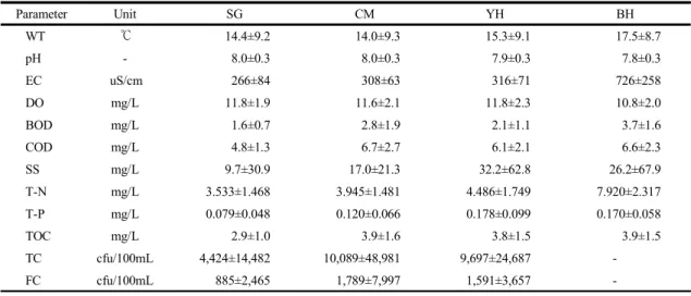Table 4. Statistical summary of the physicochemical water quality parameters (Mean±Standard Deviation)