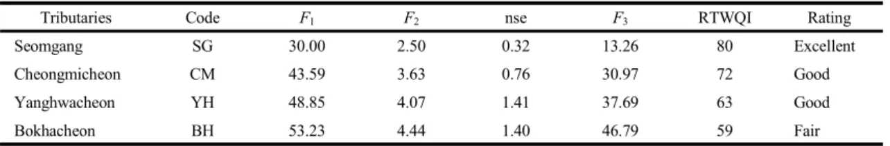 Table 6. Result of the calculated mean RTWQI of the major tributaries 