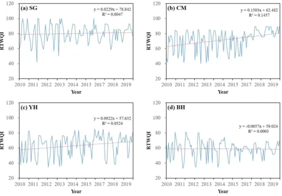 Fig. 6. The trends of variation for RTWQI of major tributaries. (a) SG, (b) CM, (c) YH, (d) BH