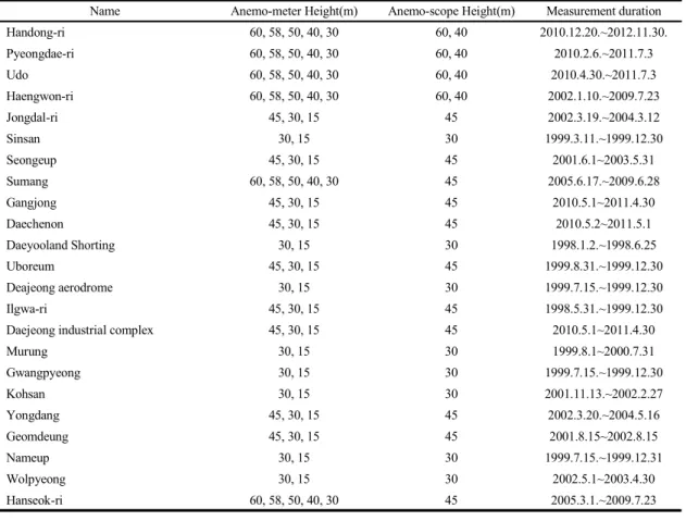 Table 2. Met-mast description