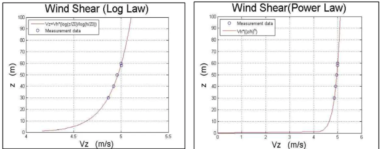 Fig. 6. Wind shear (log law). Fig. 7. Wind shear (power law).       ln  ln                                           (1) 관측된 wind shear로부터 고도에 대하여 자연로그를  취해준 후 선형 최소 제곱근 풀이로 조도길이를 구할 수  있다