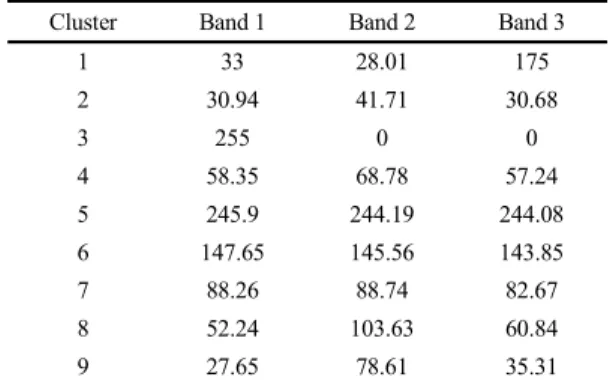 Table 9. Cluster variance values