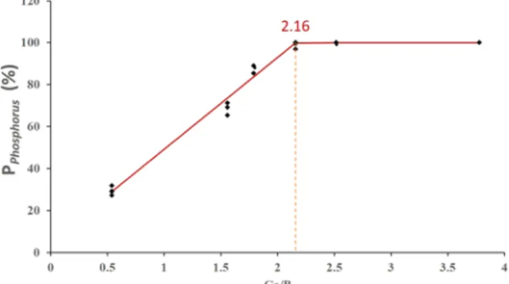Figure 5. P removal eﬃciency with a changing Ca−P mass ratio. The Ca−P mass ratio onward, P removal eﬃciency was found to be maximum (∼97%).