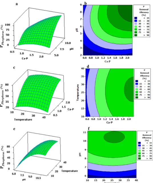 Figure 7 illustrates the response surface plots depicting the