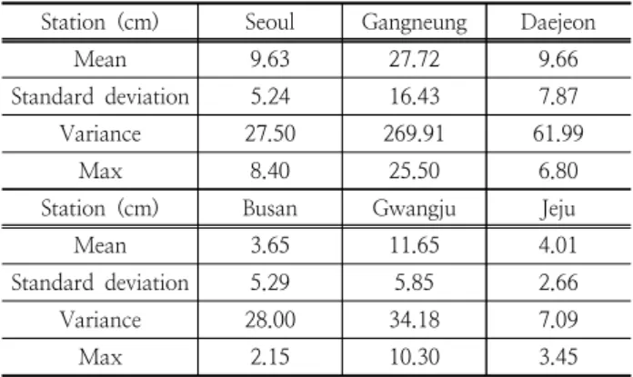 Fig. 2. Annual maximum snowfall depth