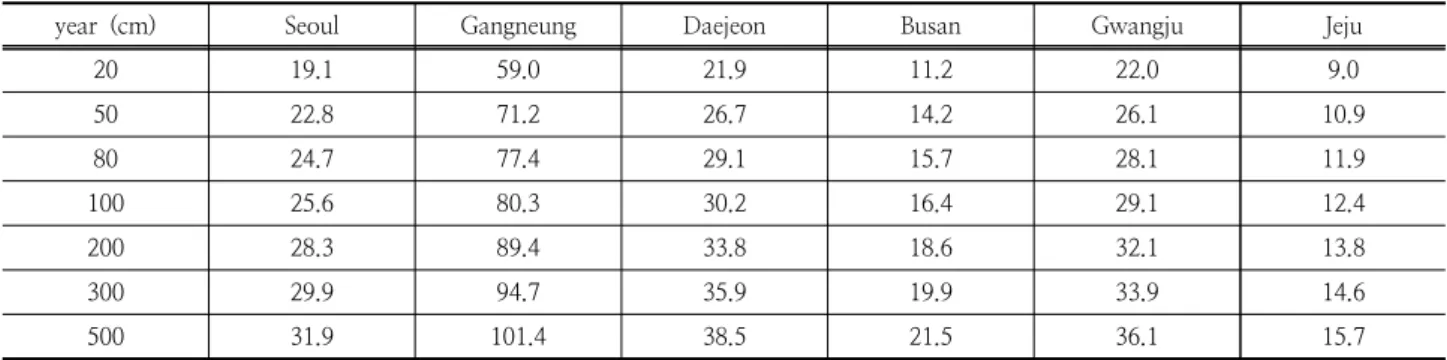 Table 4. Statistical characteristics of Bootstrap data Station  (cm) Seoul Gangneung Daejeon