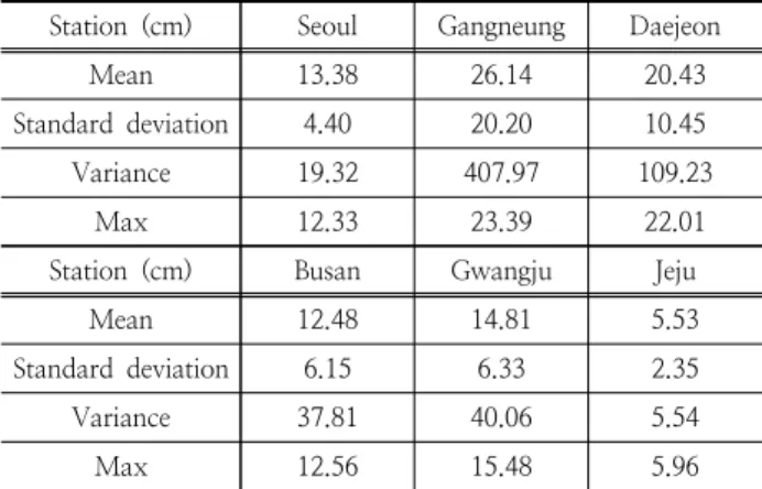 Table 5. Frequency based snowfall depth (Bootstrap data)