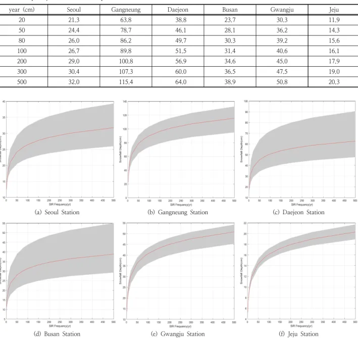 Table 7. Frequency based snowfall depth (SIR data)