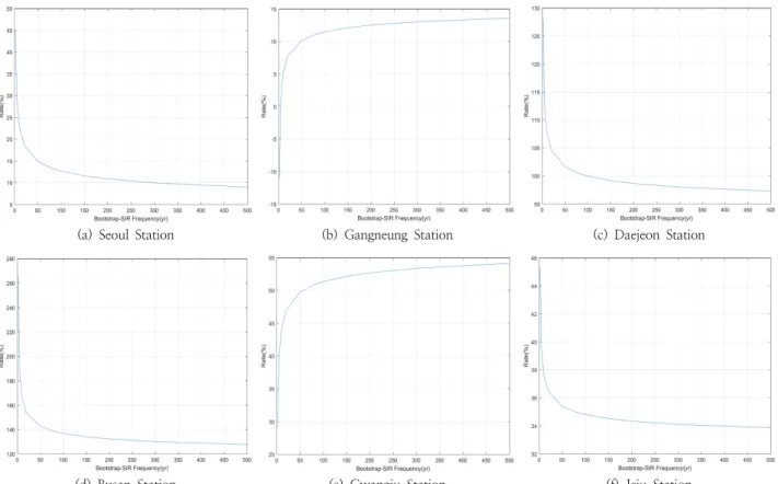 Fig. 6. Bootstrap and SIR Rate of snowfall depth