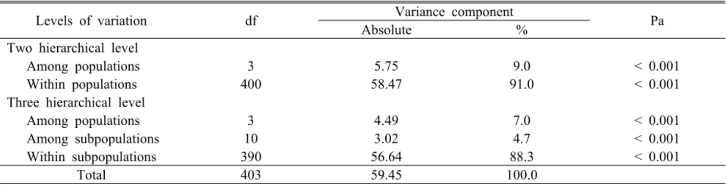 Table 4. The population differentiation ( θ B ) calculated under three different models using Bayesian approach