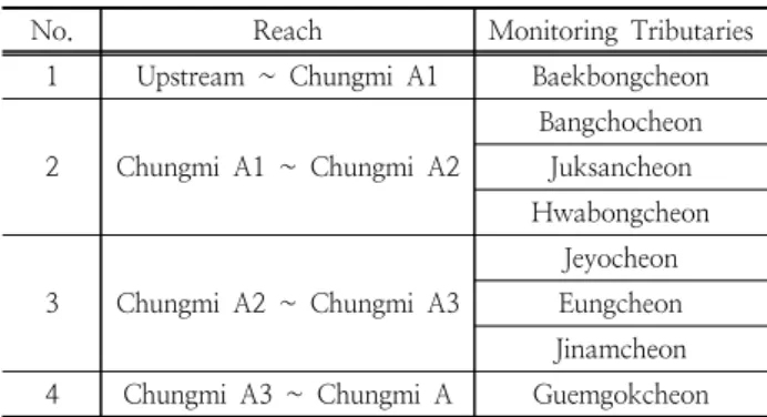 Table 1. Information of Reach and Tributary in the Chungmicheon  Watershed 