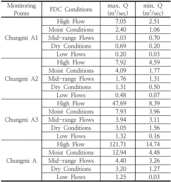 Fig. 4. FDC Graph in the Chungmicheon Watershed(2006~2015)(a)  BOD