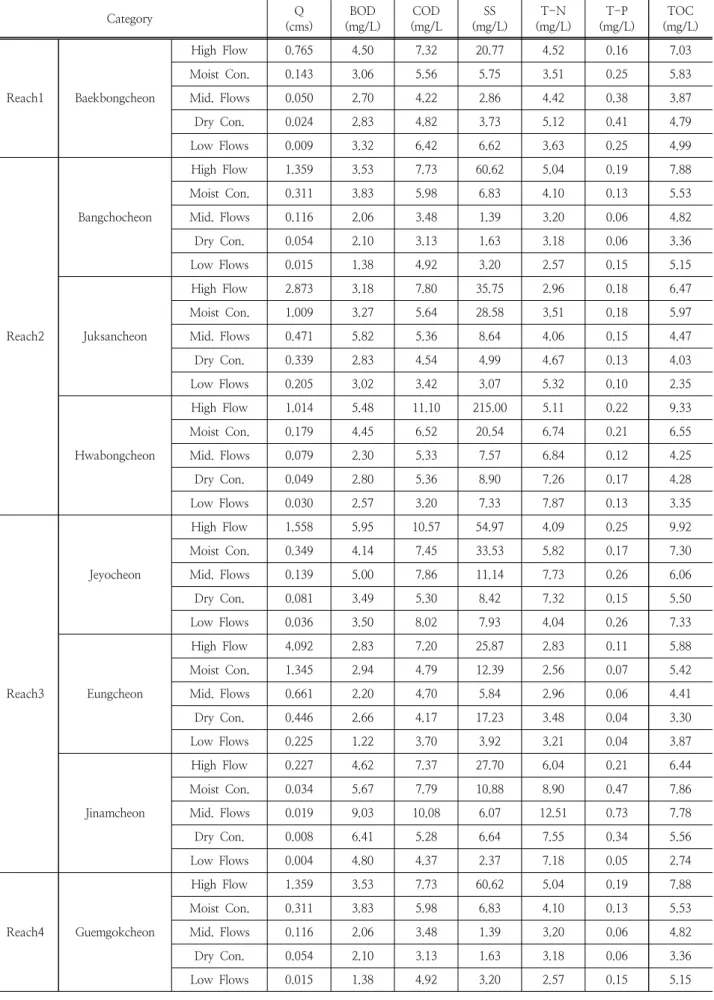 Table 6. Average Flow Rate and Mean Concentration of the Tributaries Category Q (cms) BOD (mg/L) COD (mg/L SS (mg/L) T-N (mg/L) T-P (mg/L) TOC (mg/L) Reach1 Baekbongcheon High  Flow 0.765 4.50 7.32 20.77 4.52 0.16 7.03Moist  Con.0.1433.065.565.753.510.255.