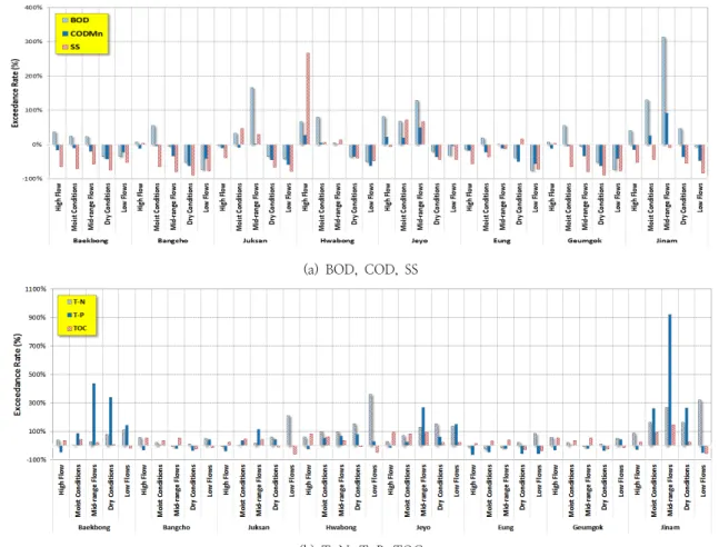 Fig. 5. Exceedance Rate of the Tributaries for Average Water-Quality using FDC